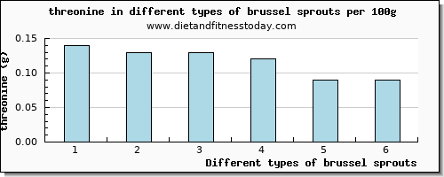 brussel sprouts threonine per 100g
